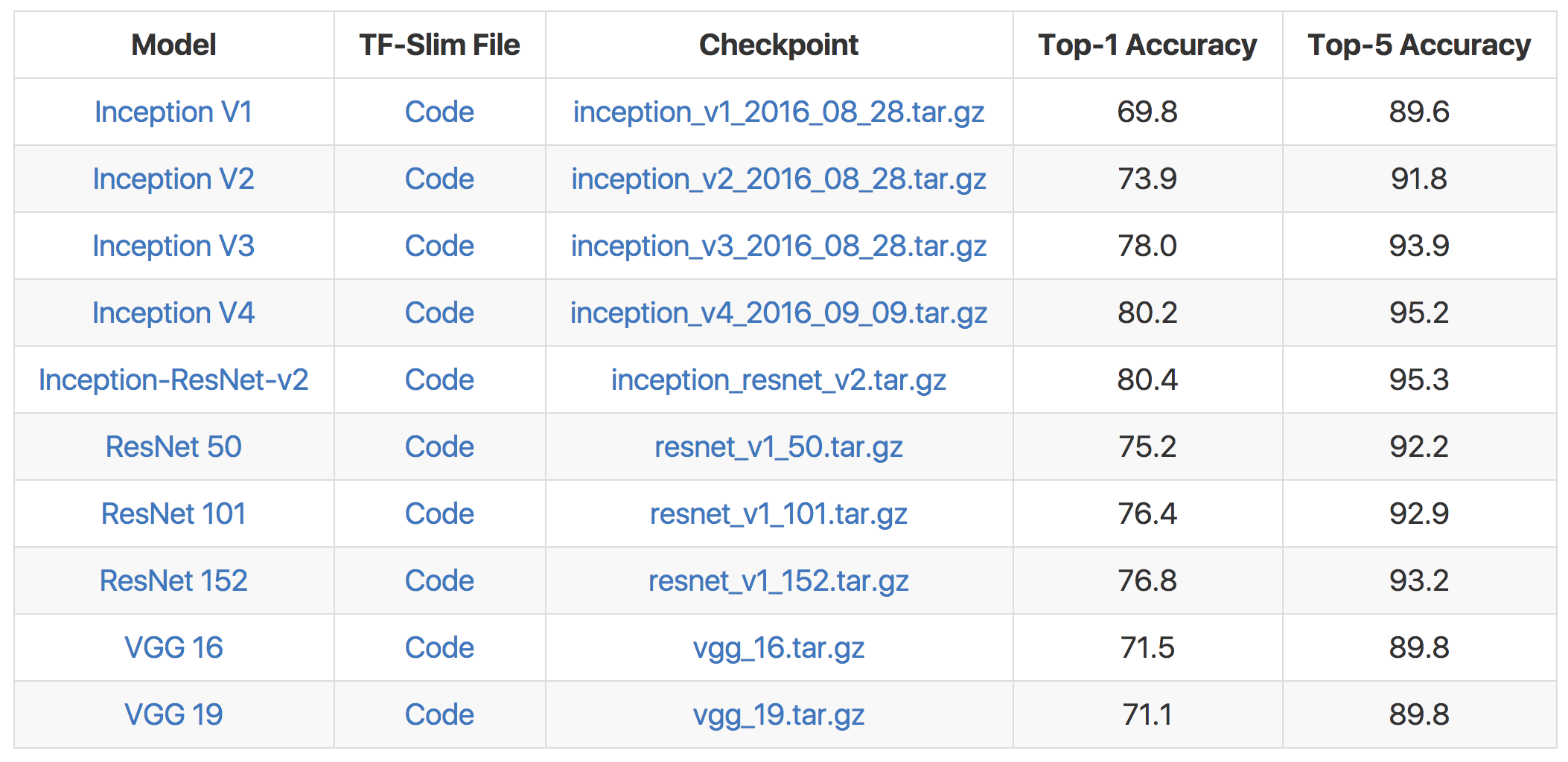 Toward Best Practices of TensorFlow Code Patterns